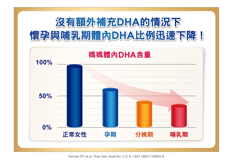 沒有額外補充DHA的情況下 懐孕與哺乳期體內DHA比例迅速下降！